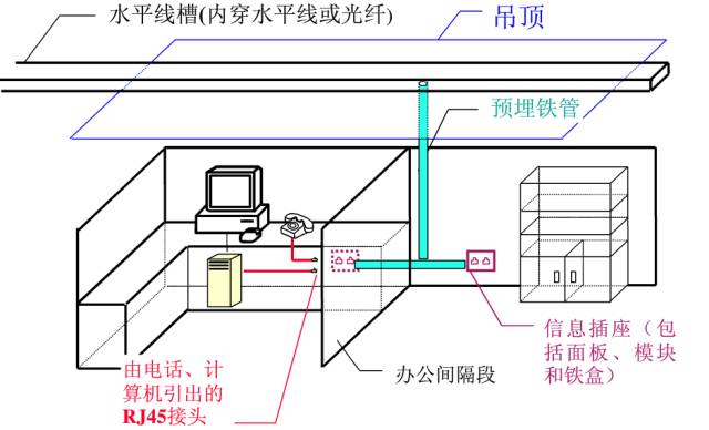 辦公室網(wǎng)絡(luò)布線系統(tǒng)設(shè)計